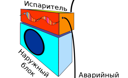 Кондиционеры без конденсата
