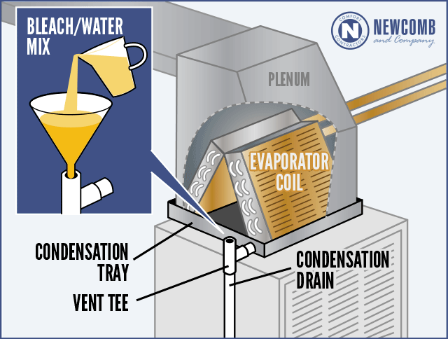 condensation free air conditioner